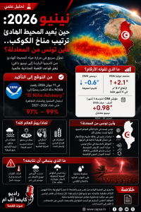 نينيو 2026: حين يُعيد المحيط الهادئ ترتيب مناخ الكوكب.. فأين تونس من المعادلة؟