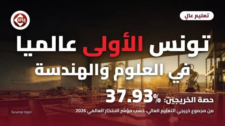 مختبر هندسي جامعي عند الغروب فيه لوحات إلكترونية وذراع آلية ونخيل يظهر من النافذة، مع عنوان «تونس الأولى عالميا في العلوم والهندسة» ونسبة 37.93% وشعار راديو كابصا اف ام (صورة توضيحية)